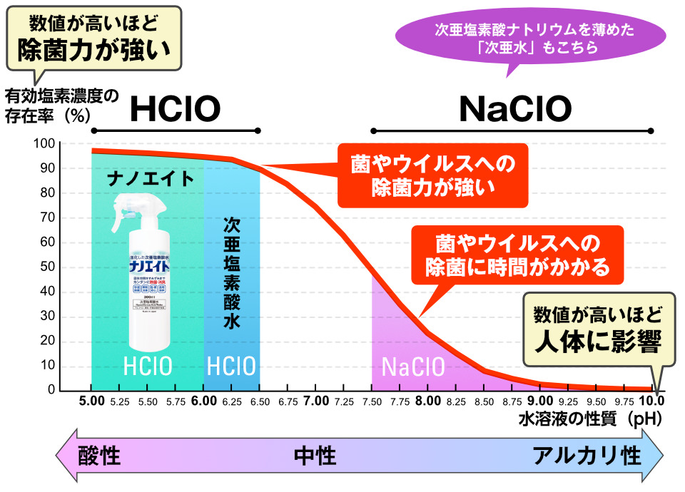 数値が高いほど除菌力が強いのがHClO。その中でも除菌剤ナノエイトはさらに菌やウイルスへの除菌力が高く、人間にとって安全な除菌剤です。