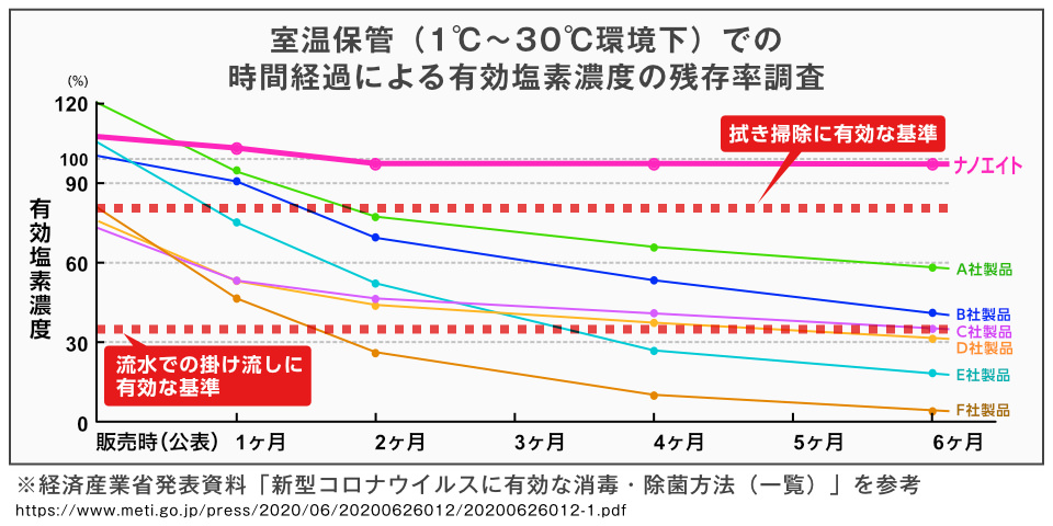 室温保管(1度〜30度環境下)での時間経過による有効塩素濃度の残存率調査で6ヶ月以上経過してもほぼ変わらない除菌力を保ち続けているのがわかります。